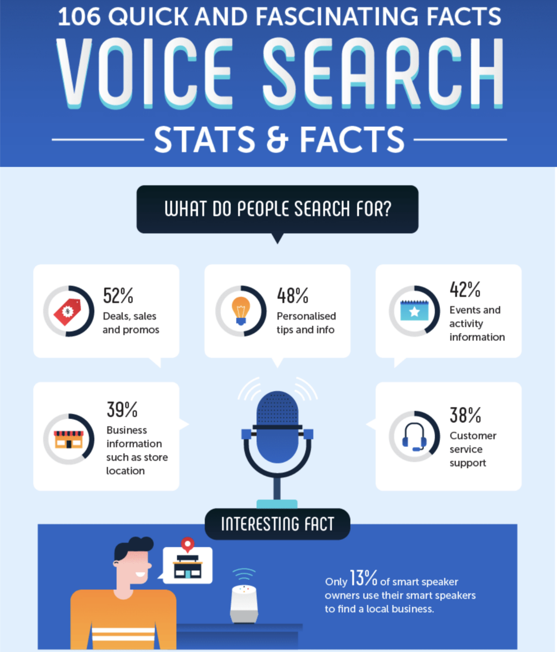 Voice Search infographic