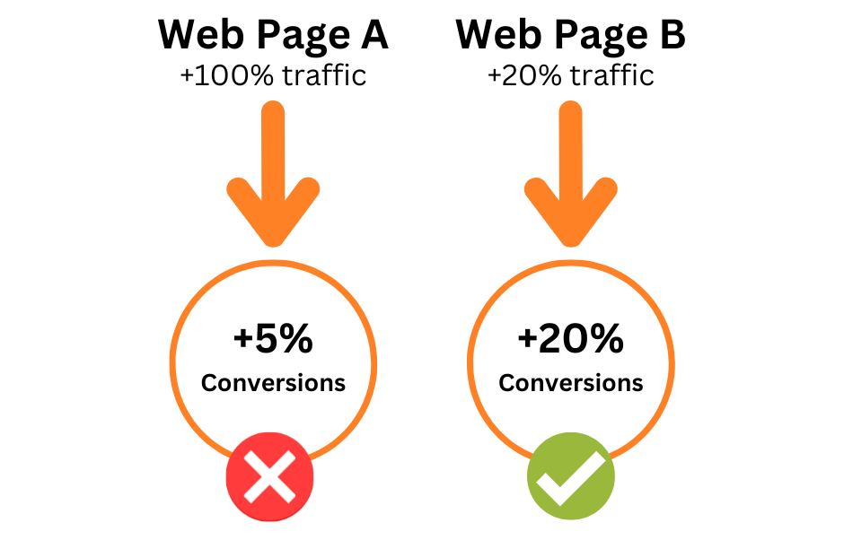 Web Page A vs Web Page B