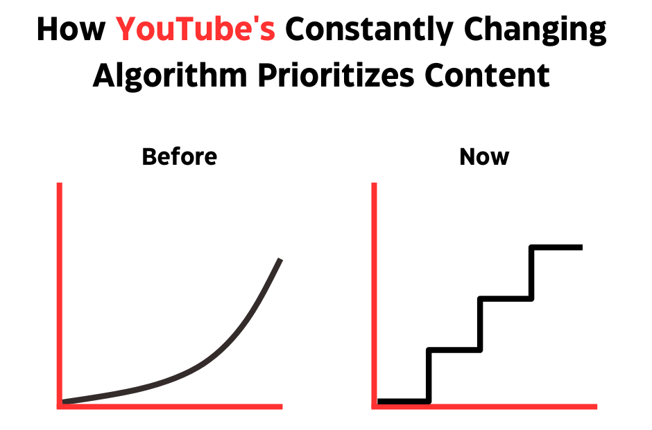 YouTube algorithm chart