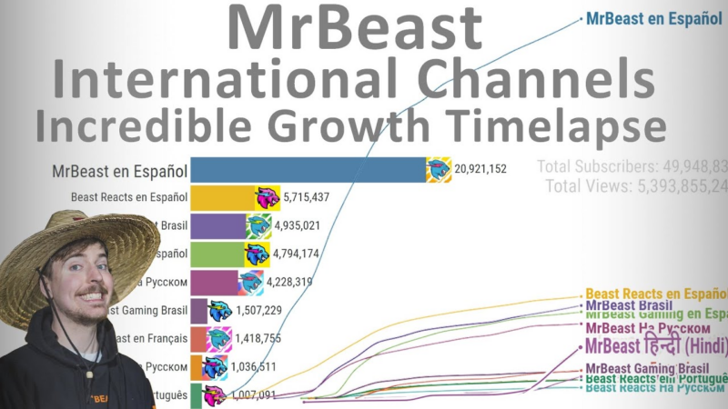 Growth of international channels made by Mr. Beast