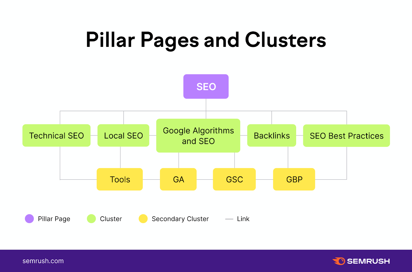 Tree graphic showing how pillar pages and clusters work