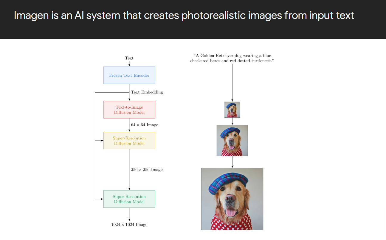 Imagen is a great tool for an AI marketing strategy