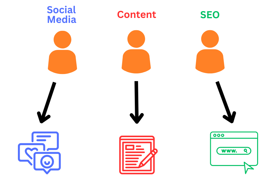 social media, content, seo