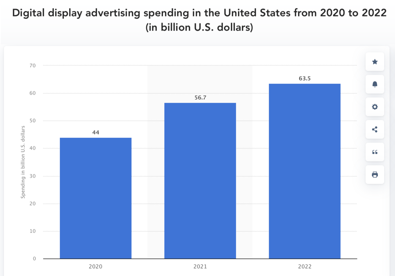 Digital display advertising spending