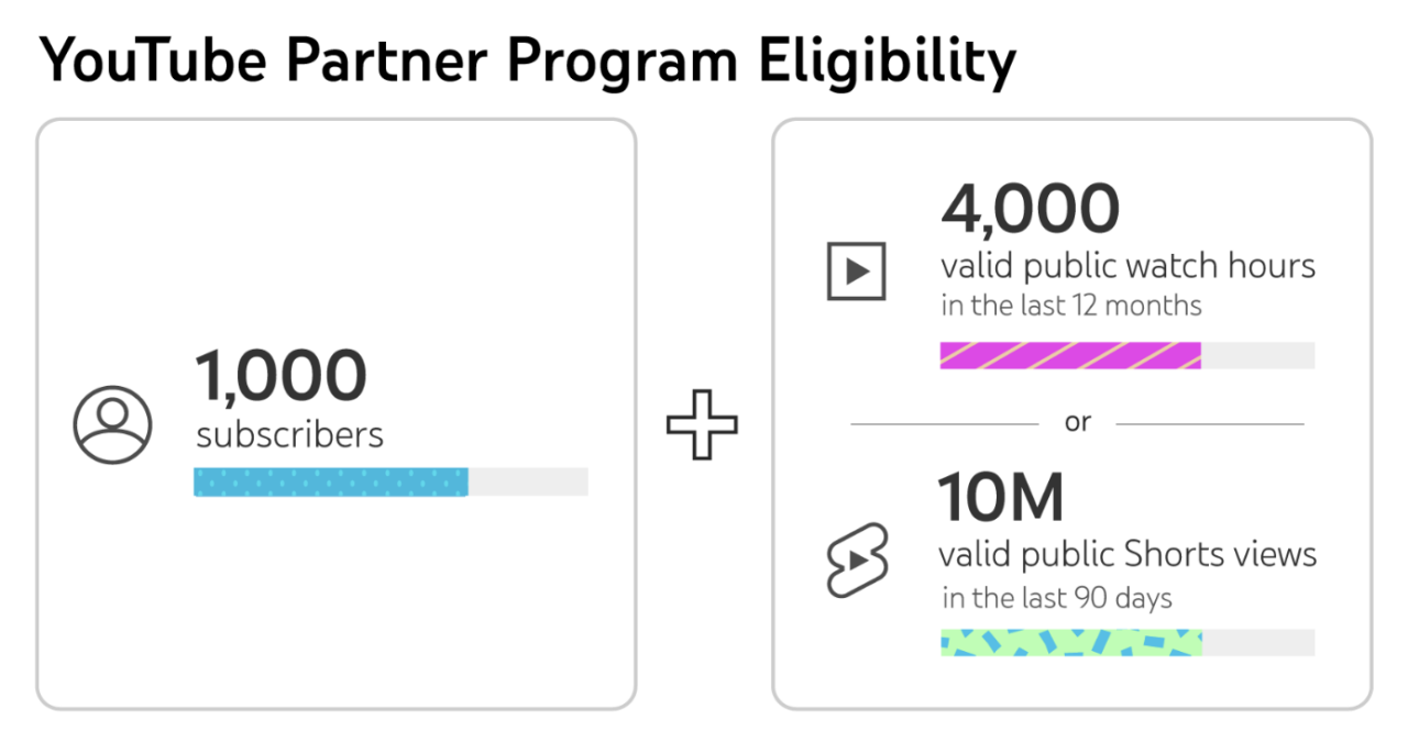 screenshot of YouTube Partner Program requirements