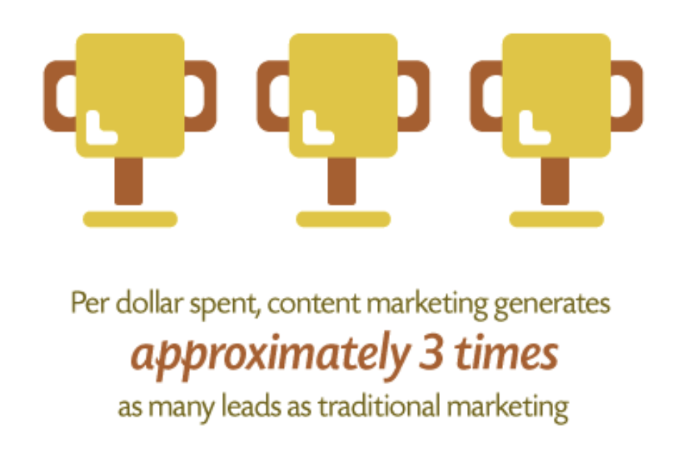 content marketing gets 3X more results than traditional marketing