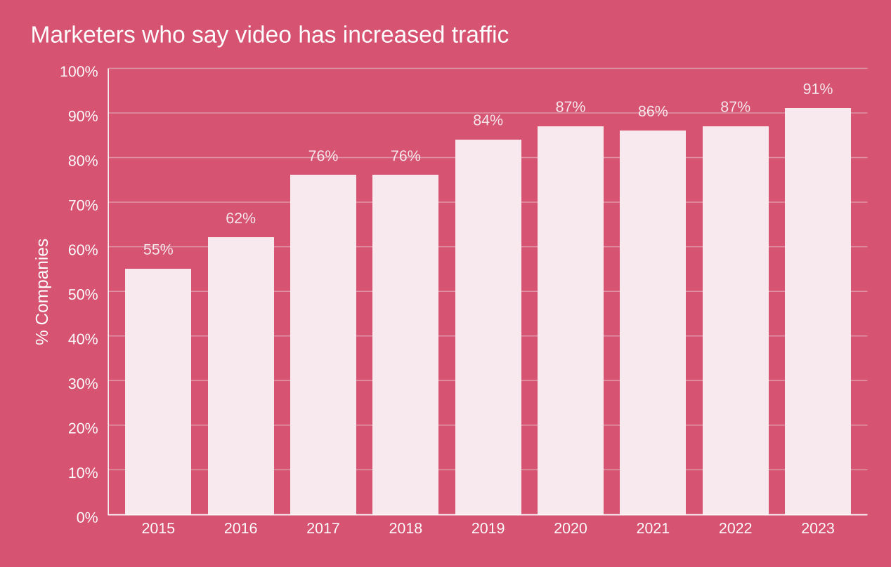 graph depicting that 91% of marketers use video to increase traffic