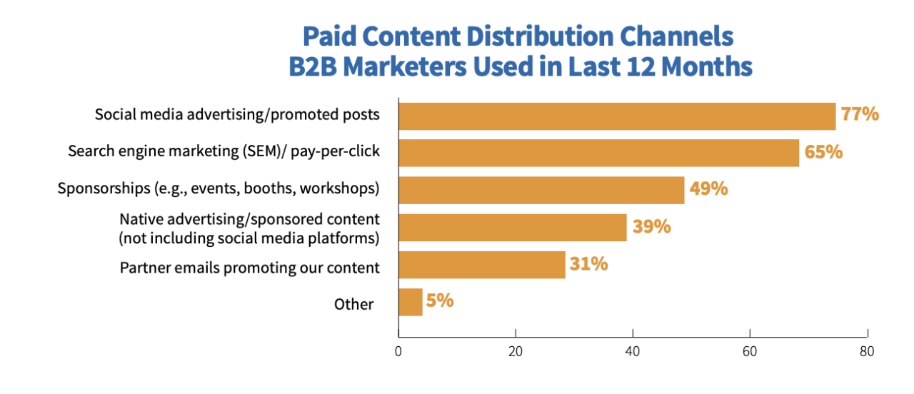 Paid Content Distribution Channels B2B Marketers Used in Last 12 Months