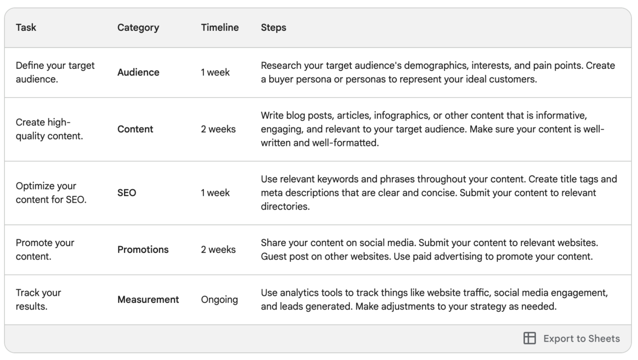 Bard-created content marketing strategy table