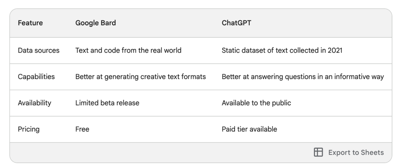 Bard vs ChatGPT in table format