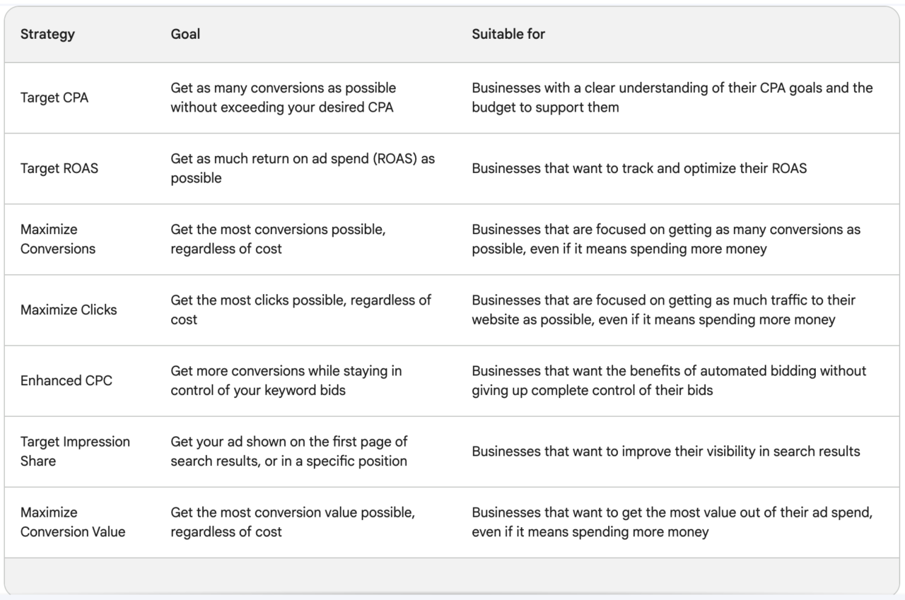 Chart listing 7 Types of Google Automated Bid Strategies