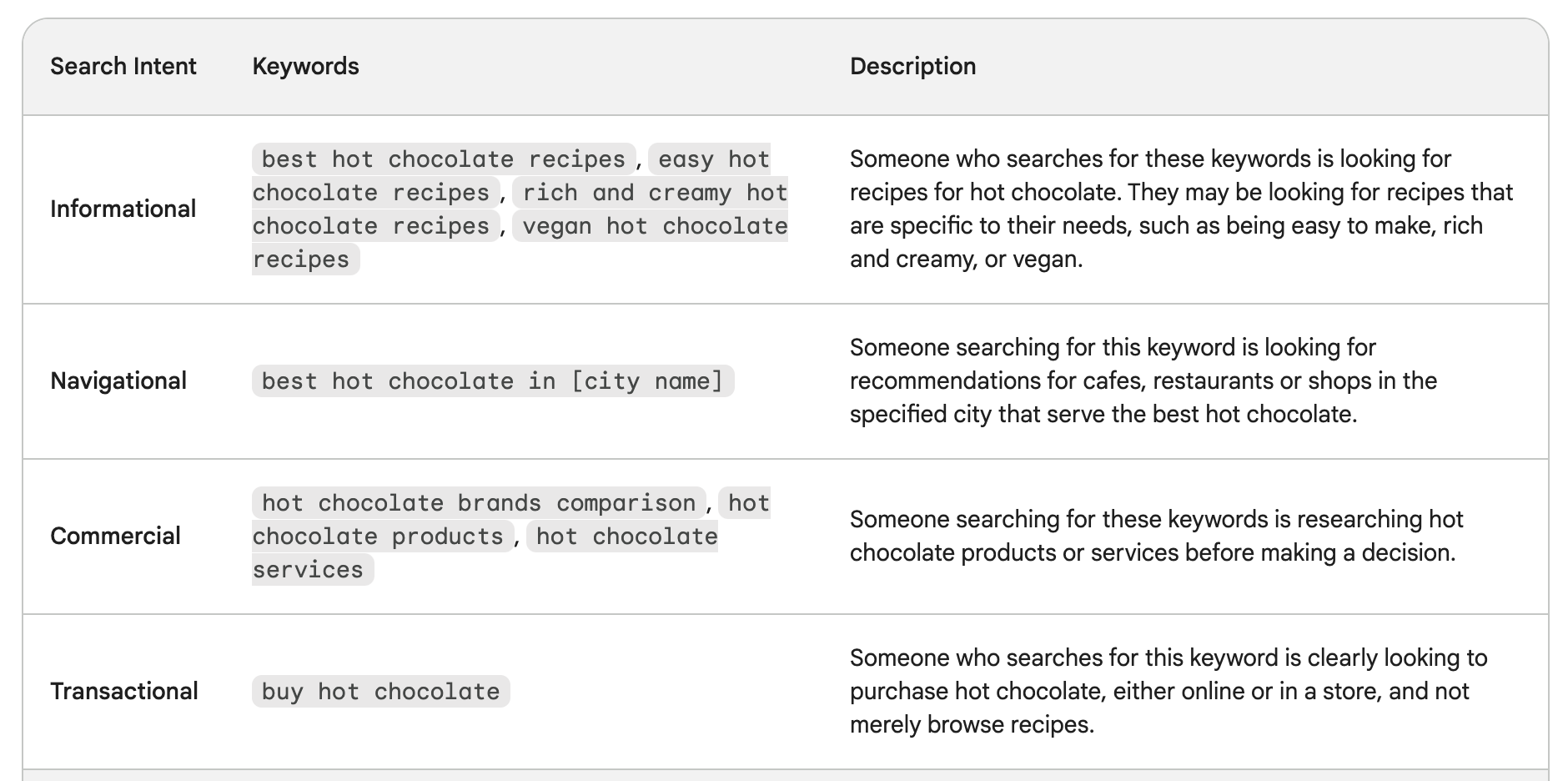 keyword research for search intent