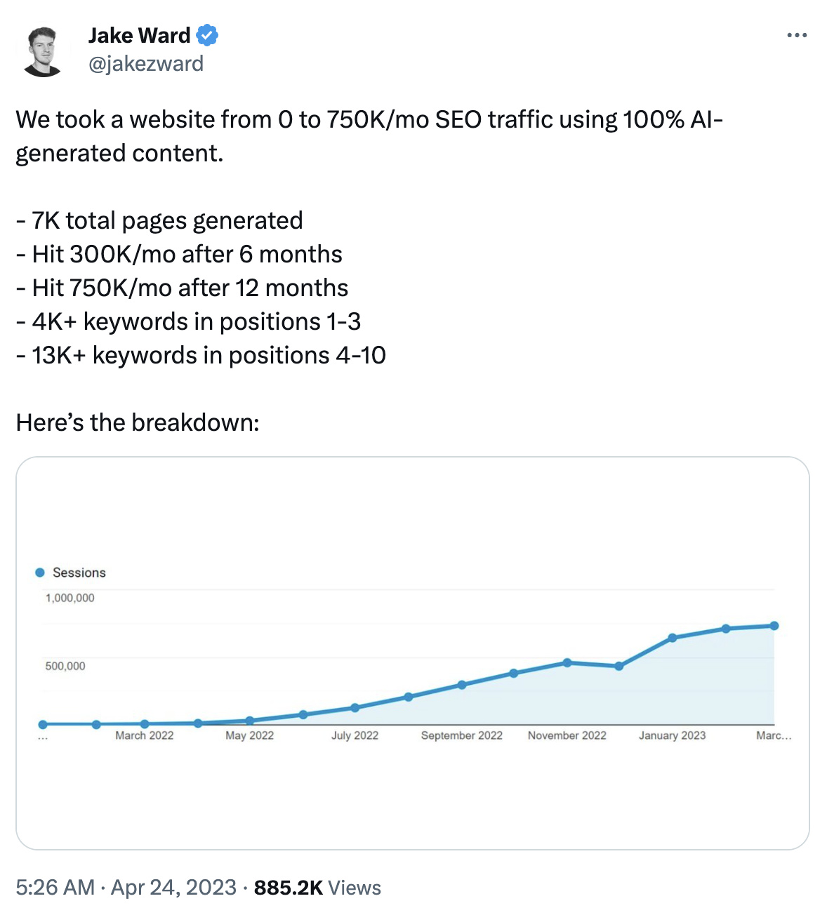 Case study - How AI-Generated Content Boosted the Website Traffic to 750K/Month in 12 Months!