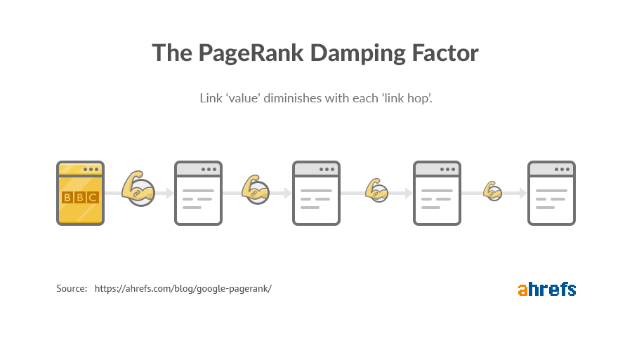 Google PageRank is NOT Dead: Why It Still Matters