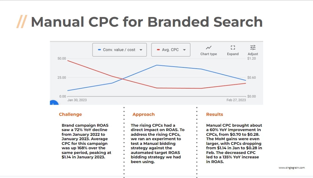 Fresh - Digital marketing case study - CB/I Digital