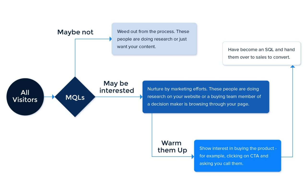 mql-vs-sql-process