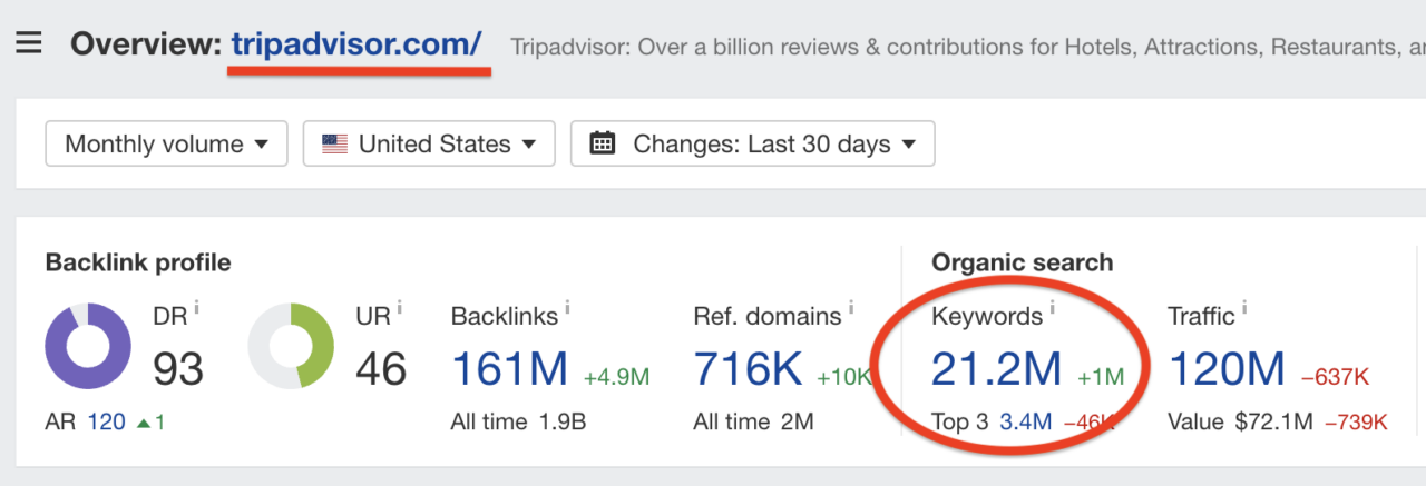 tripadvisor keyword ranking
