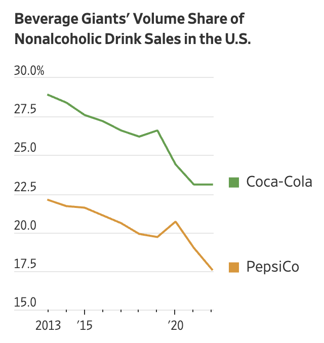 Chart showing decline in Coca-Cola and Pepsi sales