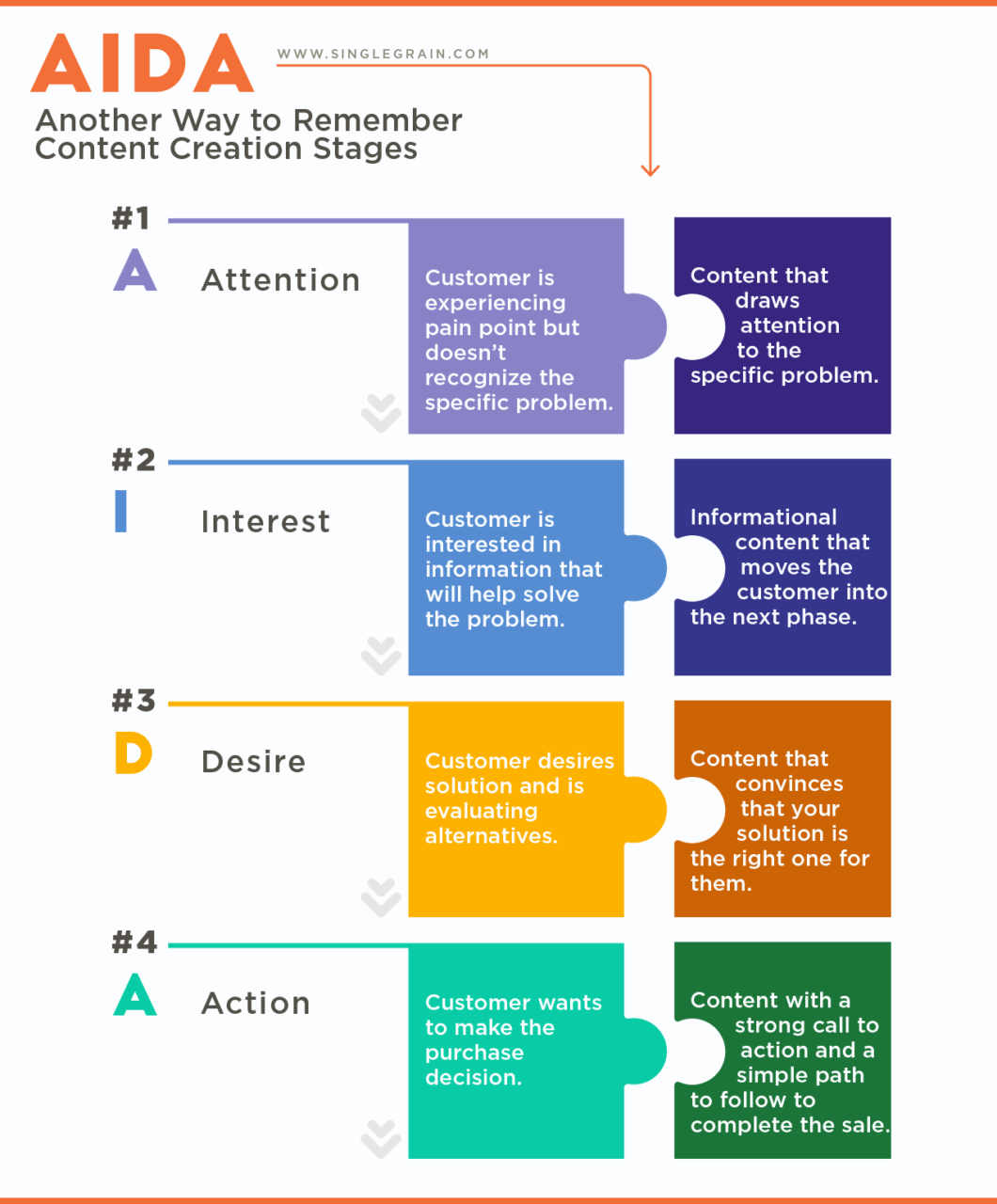 AIDA marketing funnel