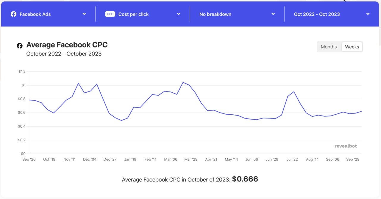 chart showing Facebook ad cost per click at $0.66