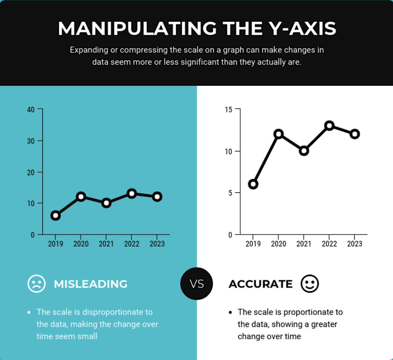 visual example of manipulating the Y-axis in a chart