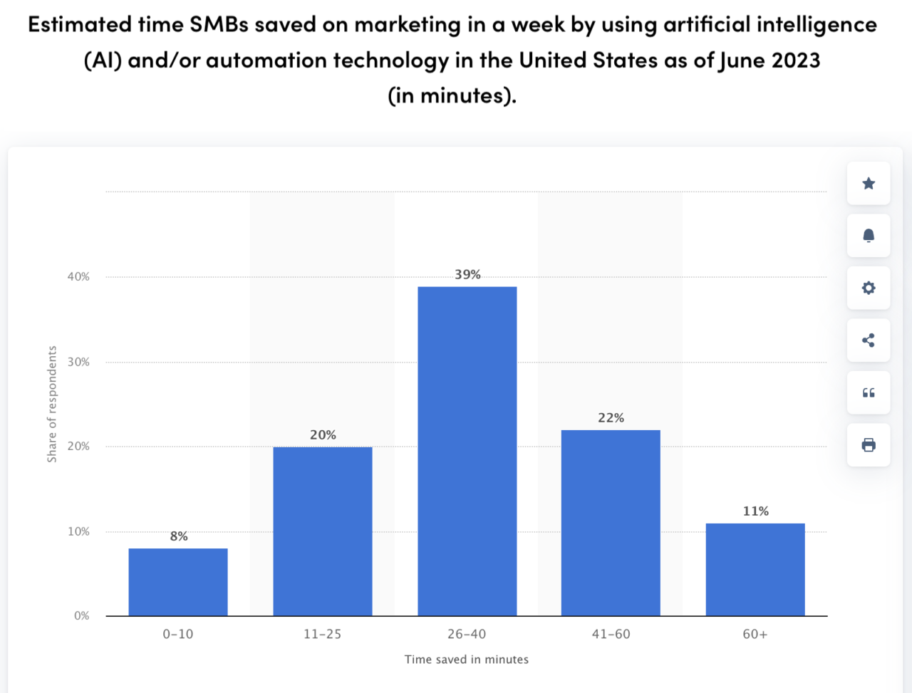 Time SMBs saved on marketing in a week by using artificial intelligence