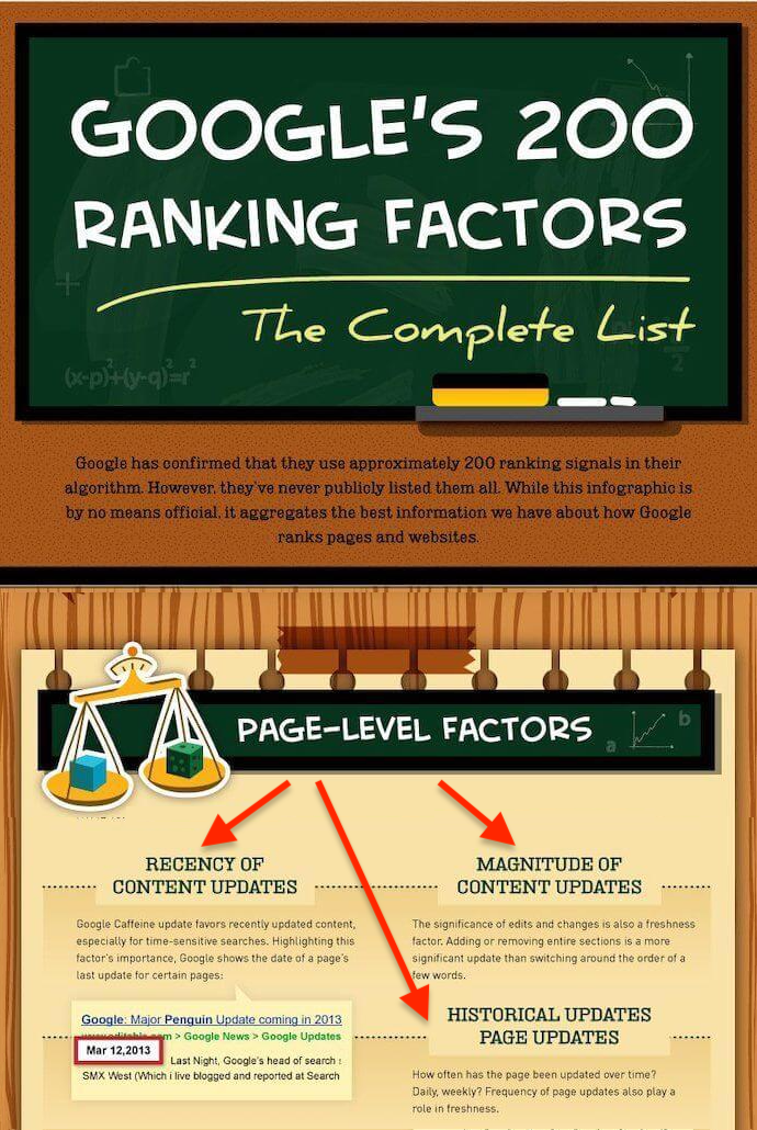 google ranking factors infographic - content updating