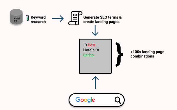 Digital marketing trends: Programmatic SEO