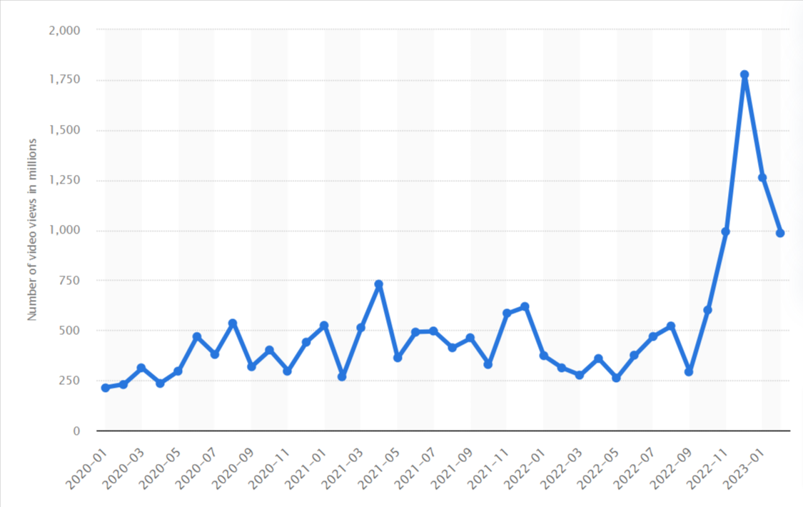 How To Get More Views on  When Just Starting Out