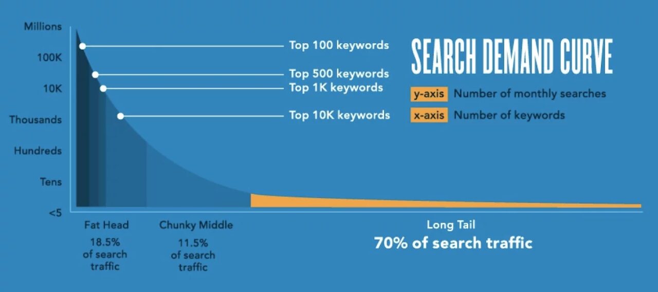 Long-tail keywords with head and tail