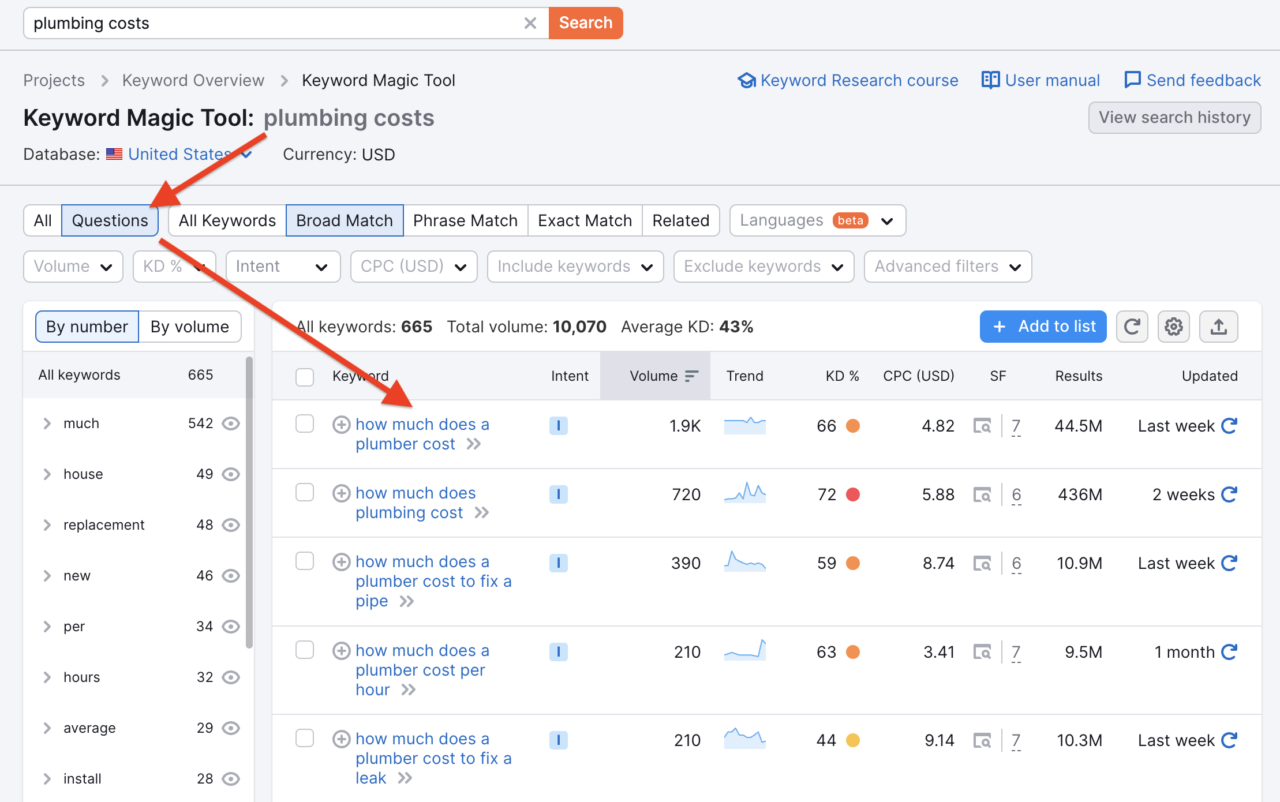 Semrush Keyword Magic Tool