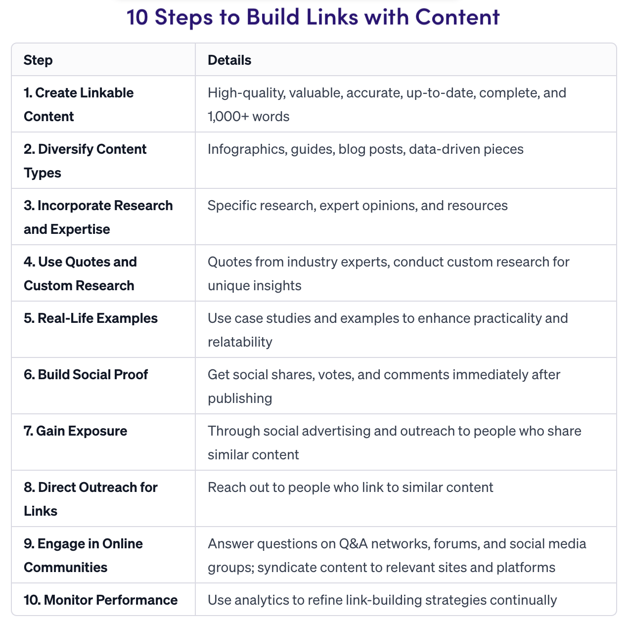 Steps to building links with content