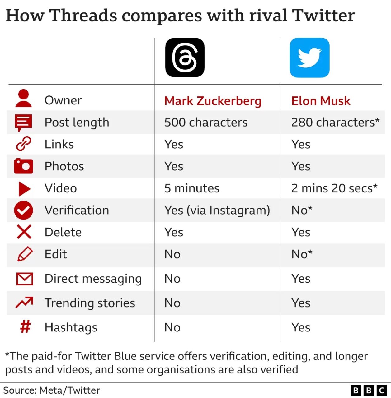 Two-column chart comparing Threads vs Twitter