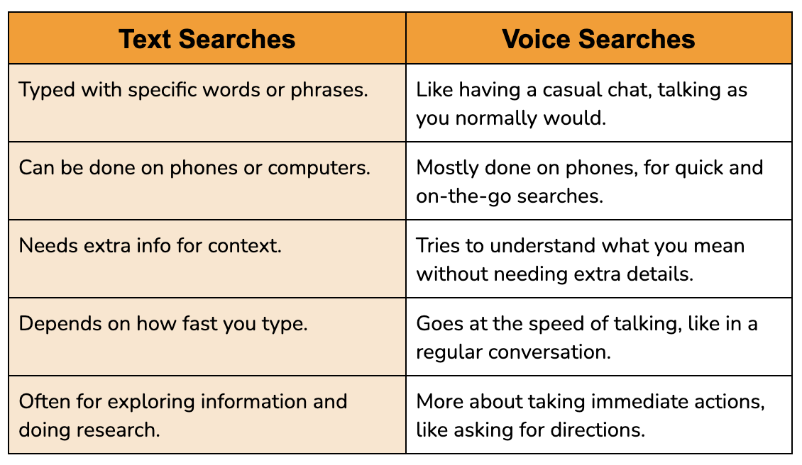 Voice Queries vs Text Searches