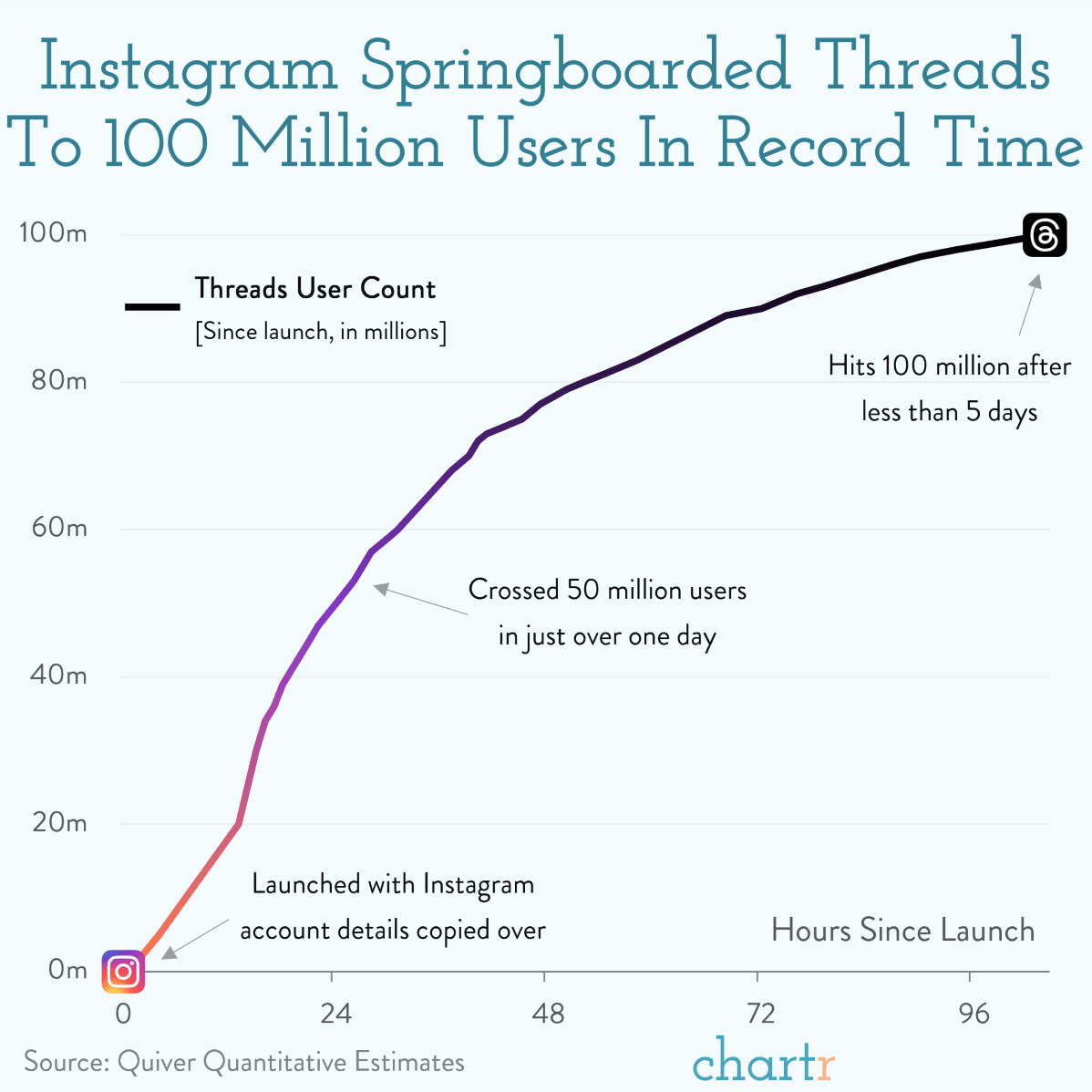 Twitter competitor Threads sees 100 million users in record time