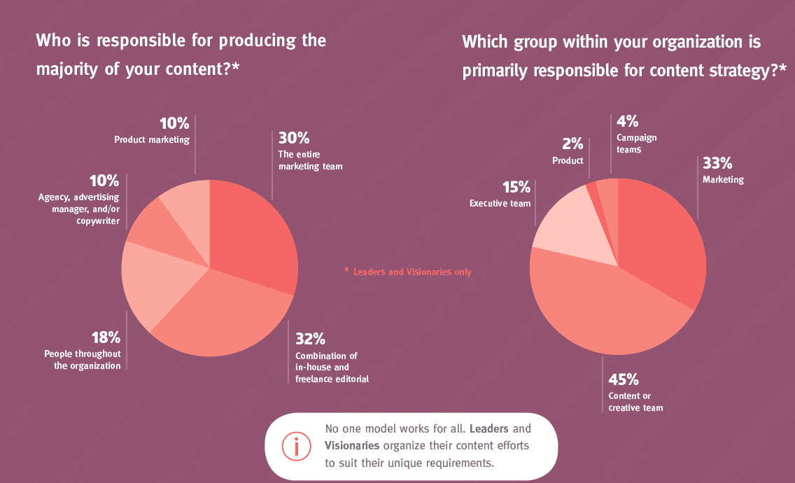 pie chart breaking down different roles responsible for creating content