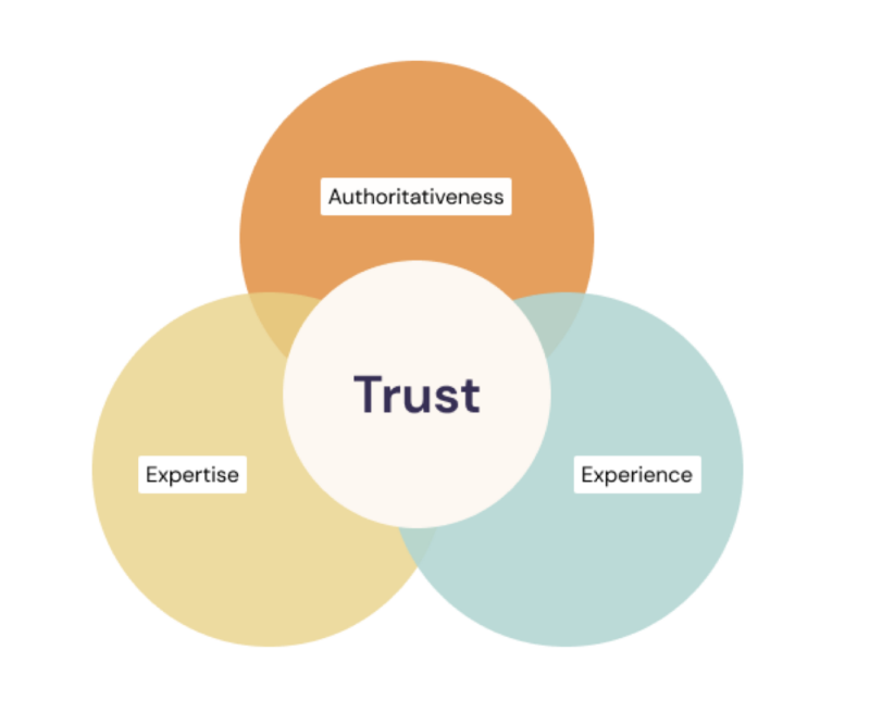 E-E-A-T: Experience, Expertise, Authoritativeness, Trust