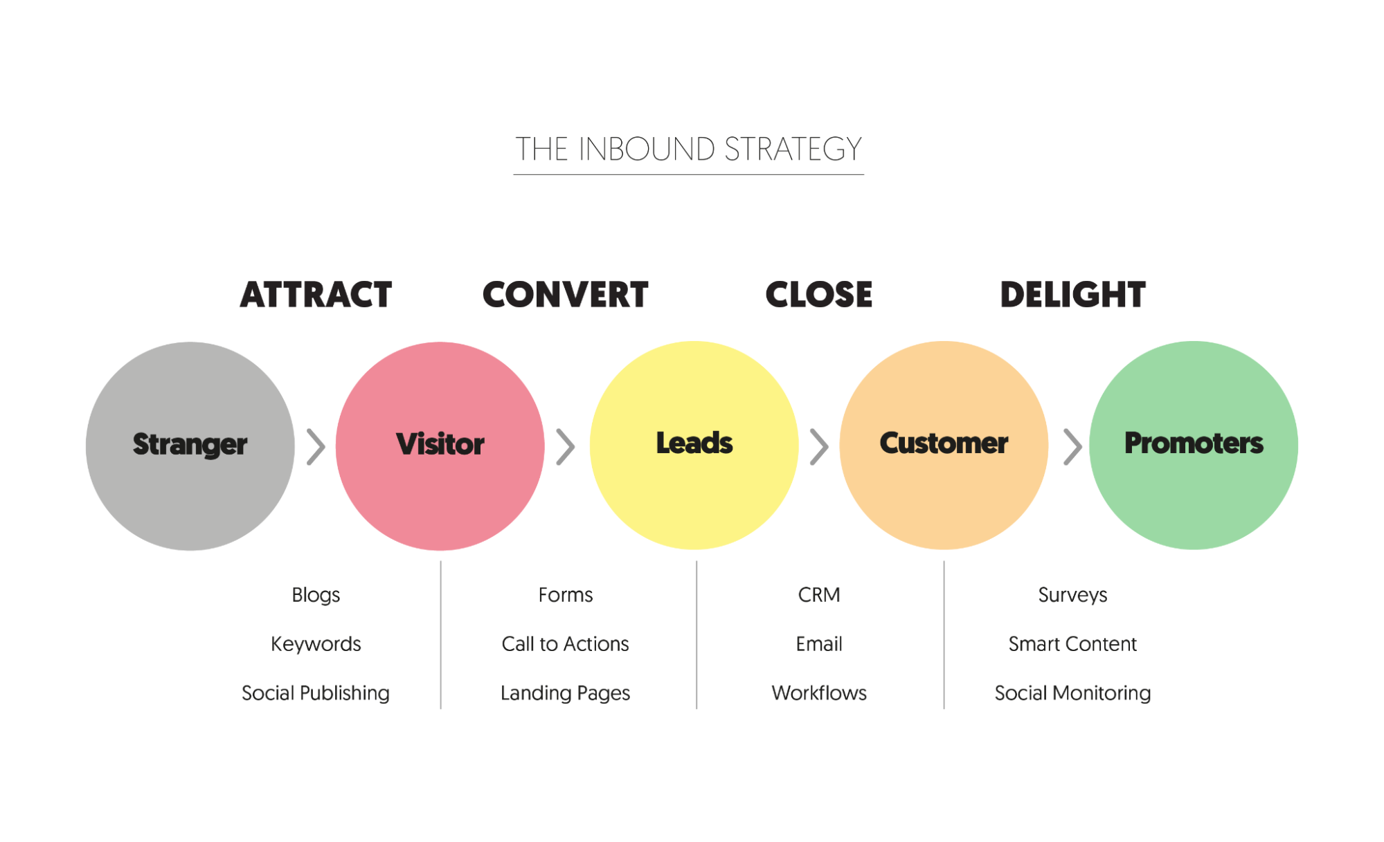 inbound marketing for content marketing strategy