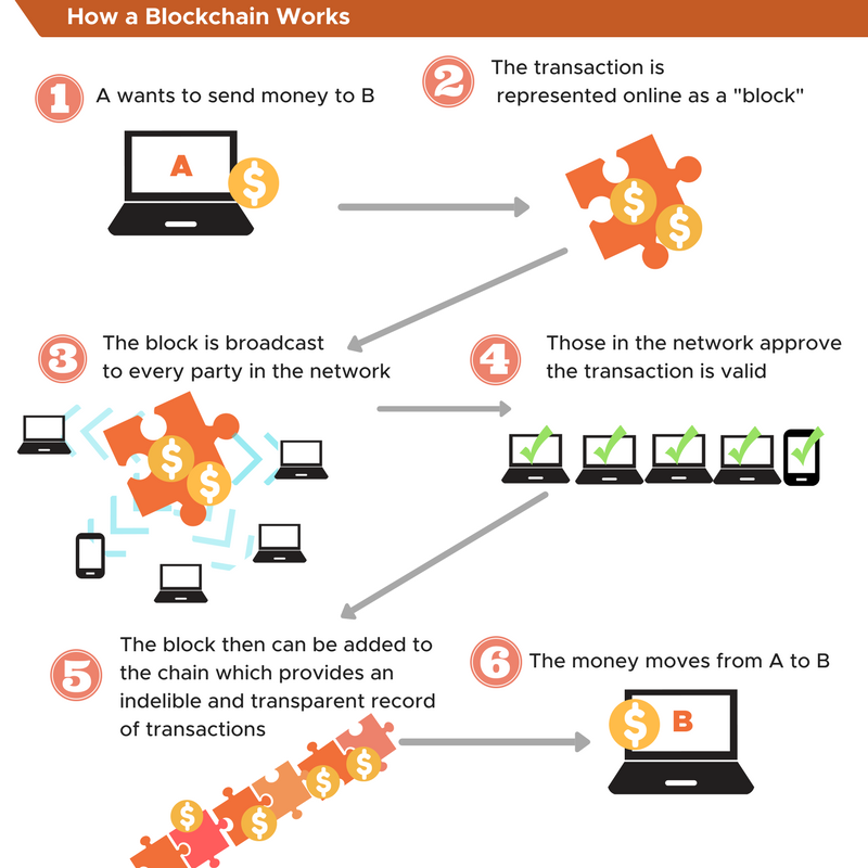 visual representation of how a blockchain works