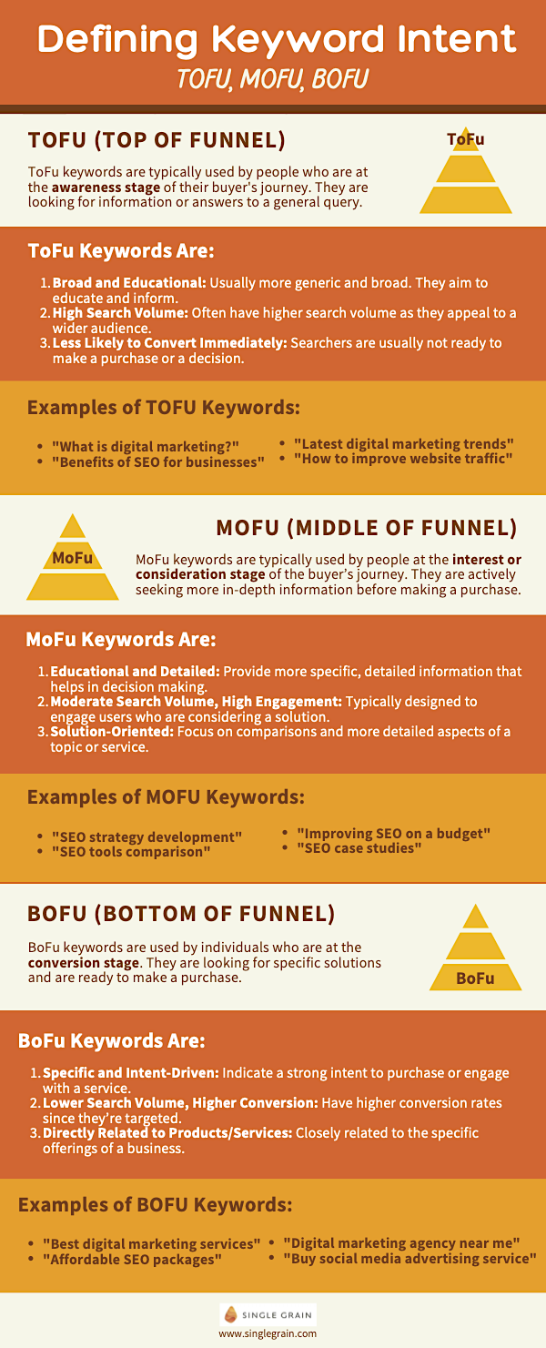 Keyword Intent Defined (ToFu, MoFu, BoFu)