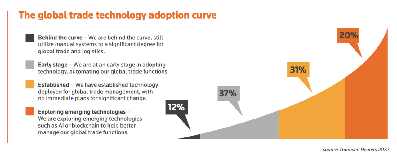 global trade technology adoption curve