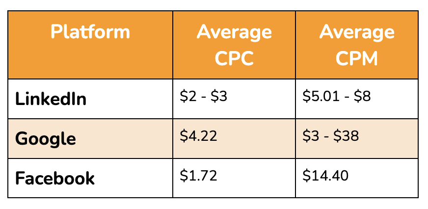 Table comparing LinkedIn, Facebook, Google ROAS