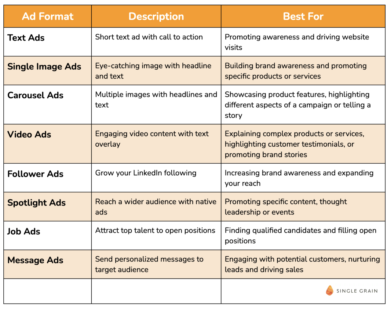 Table of LinkedIn Ad format types