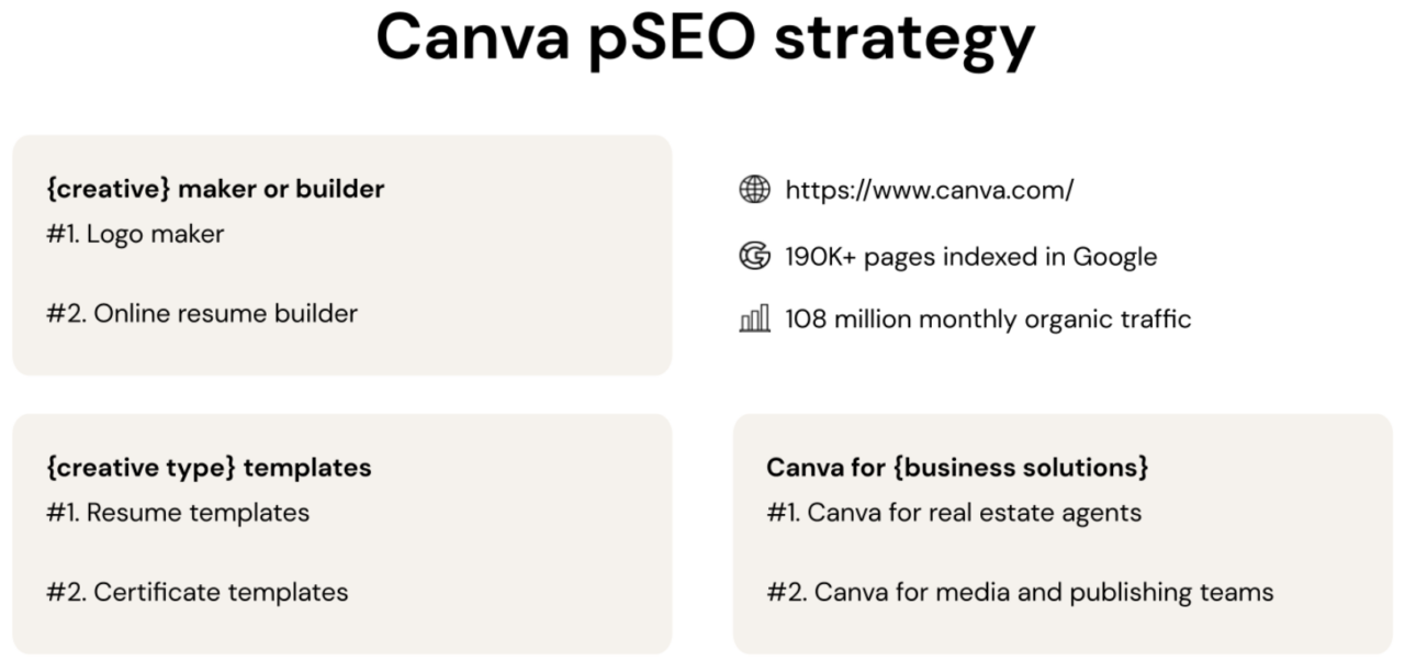 Canva pSEO strategy