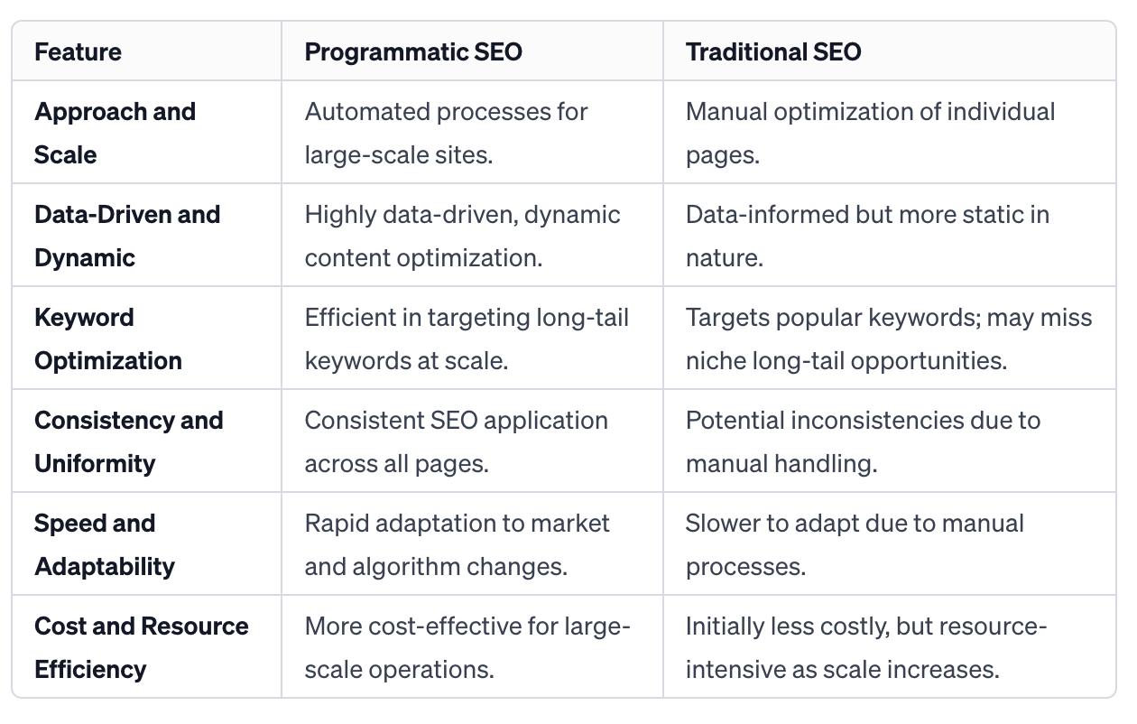 Table comparing Programmatic SEO and Traditional SEO for eCommerce