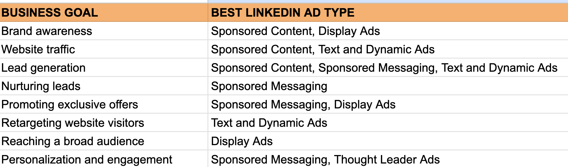 Best LinkedIn Ads type for different business goals