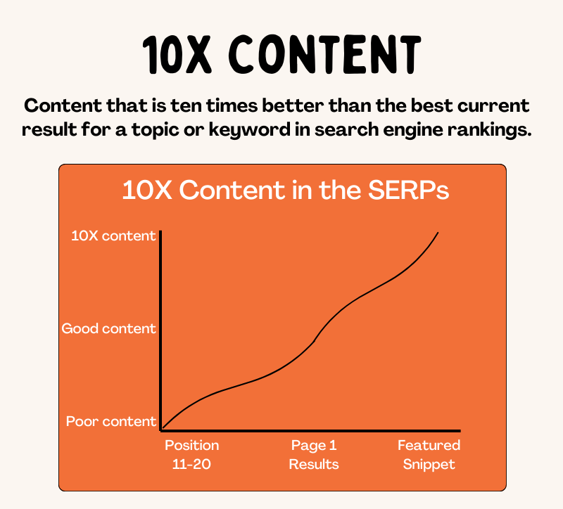 10X Content good for ranking higher on Google