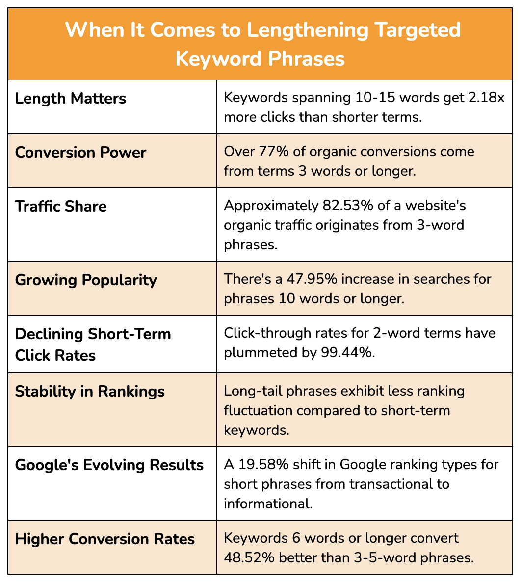 Table showing Keyword length analysis