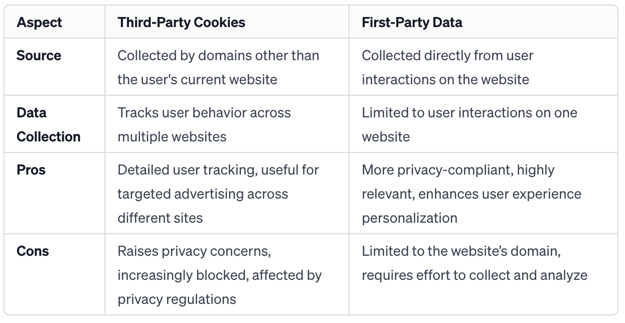 Third-Party Cookies and First-Party Data comparison table