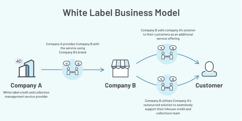 White Label SaaS Business Model